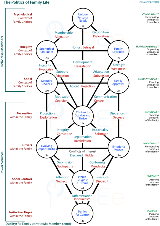 The total picture of the politics of family life showing distinctive Centres but with the same Channel names as in the ordinary politics within society.